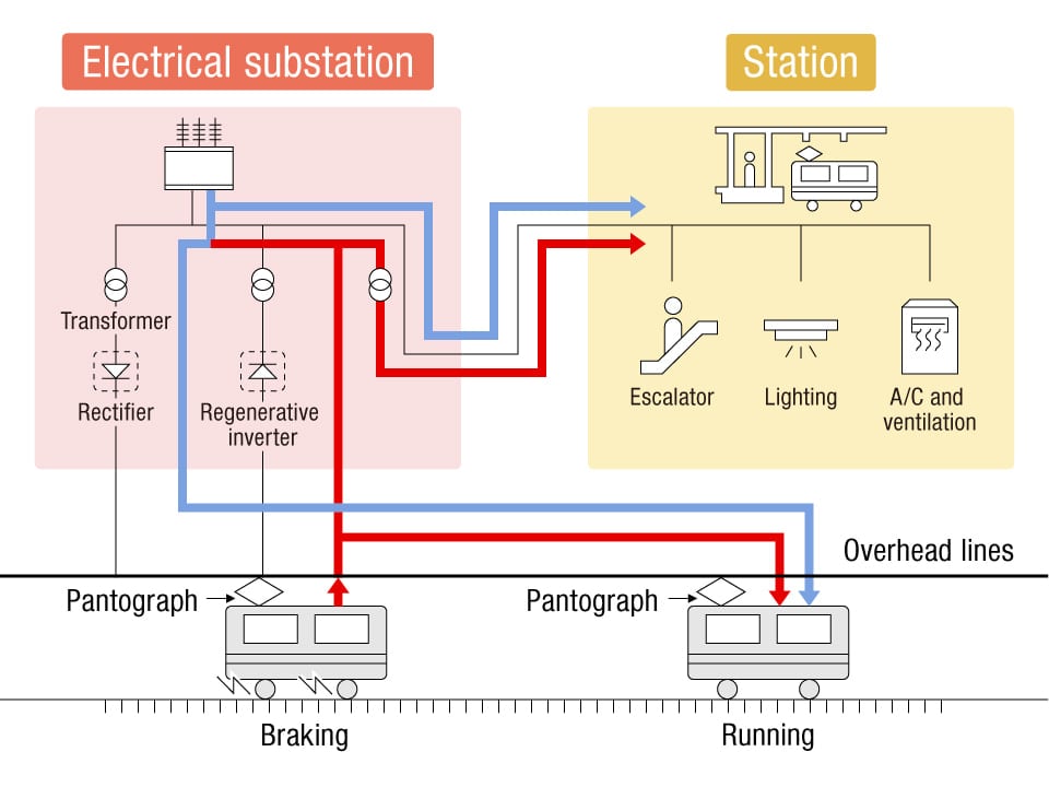 The Toei Subway Oedo Line adopts a regenerative braking system on all of its trains, serving as one of its key environmental initiatives